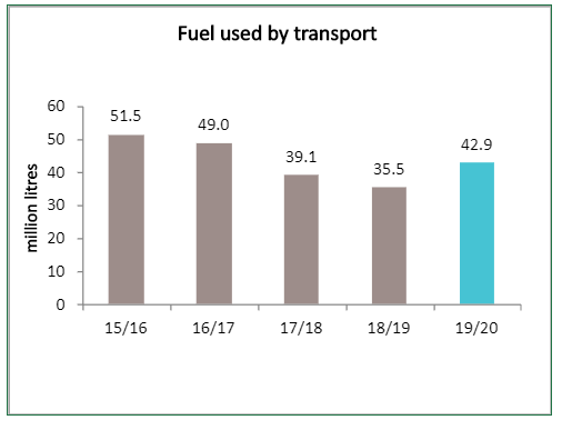 Fuel used by transport graph 1