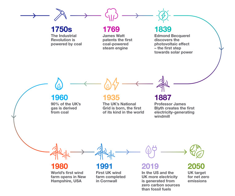 National Grid energy history timeline
