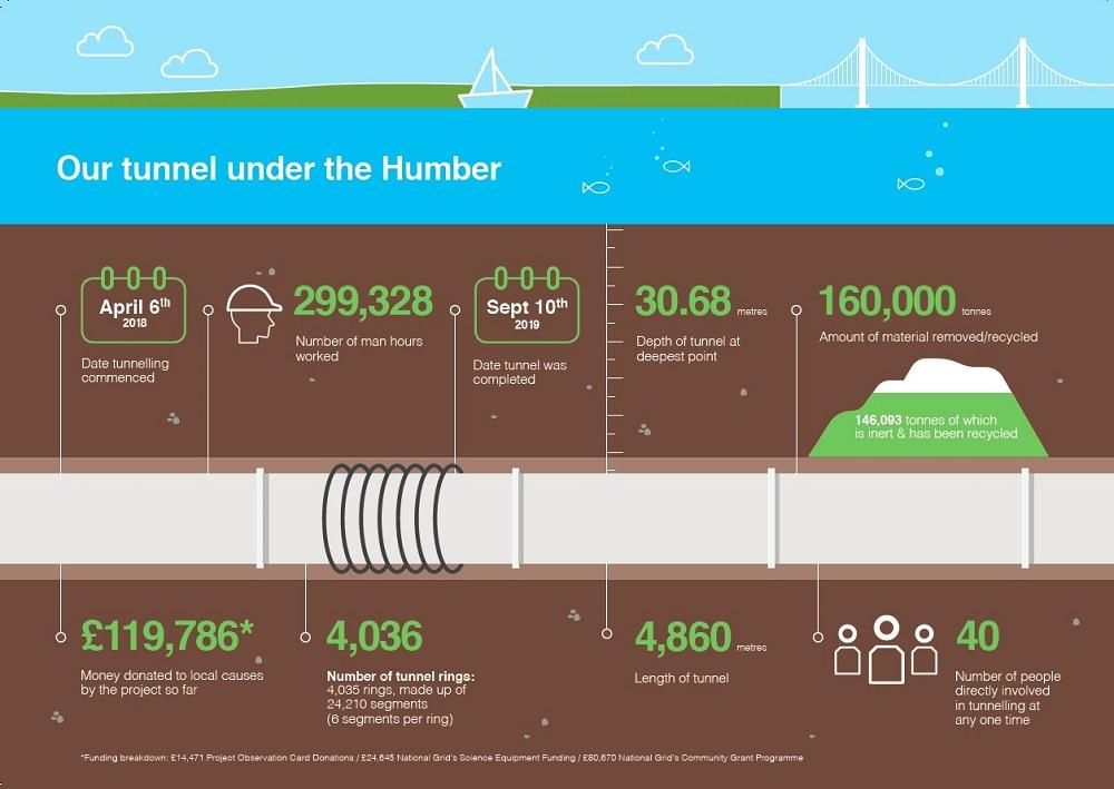 Infographic of 'Our tunnel under the Humber - used in the National Grid story 'Celebrating the completion of the Humber Tunnel'