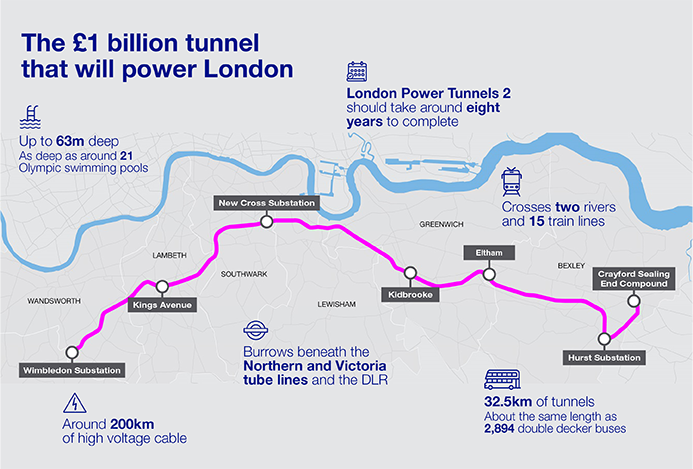 National Grid Power Tunnels infographic