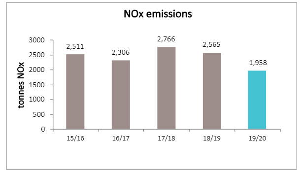 NOx emissions graph 1