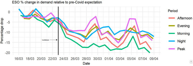 National Grid ESO graph showing pre and post COVID-19 demand