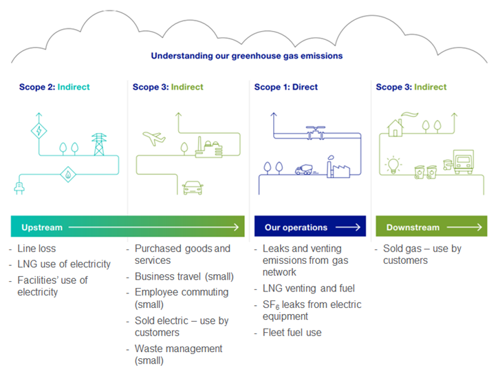 National Grid's Responsible Business Charter GHG emissions graphic