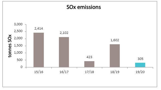 SOx emissions - graph 2