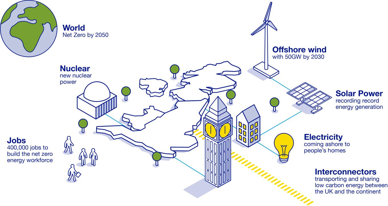 Net Zero graphic