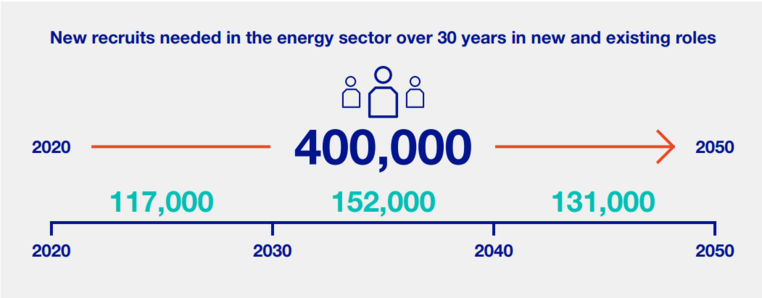 Infographic showing number of new recruits needed in energy sector between 2020 and 2050