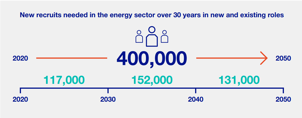 Infographic showing number of new recruits needed in energy sector between 2020 and 2050