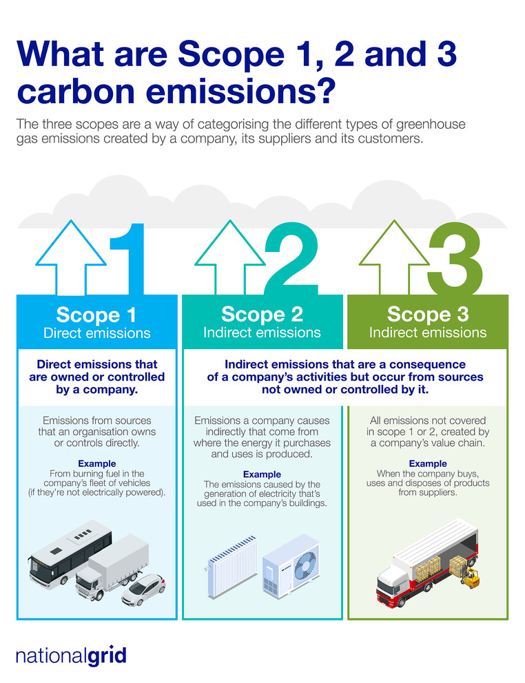 Definitions of scope 1, 2 and 3 emissions