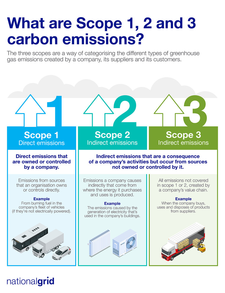 What are scope 1, 2 and 3 carbon emissions?