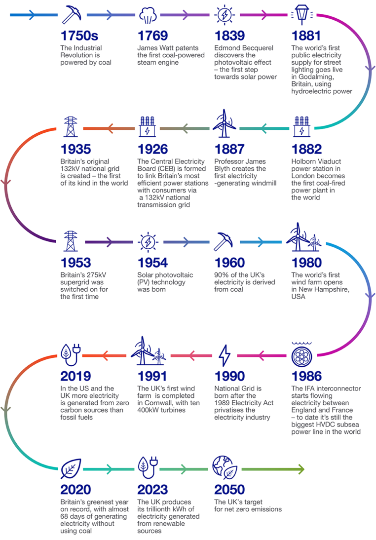 The history of energy in the UK – from 1750 to the present day