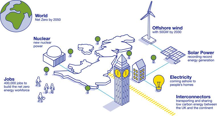 Moving towards net zero