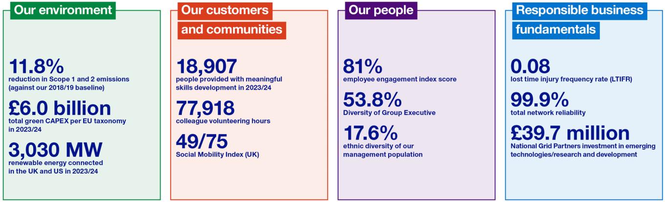 Highlights from National Grid's Responsible Business Report 2023/24