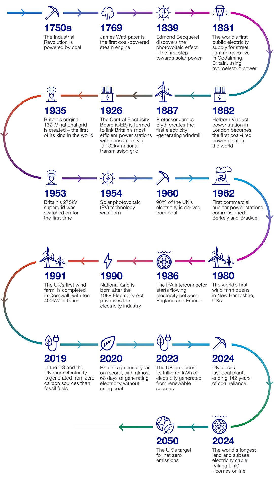 Infographic showing the history of energy in the UK