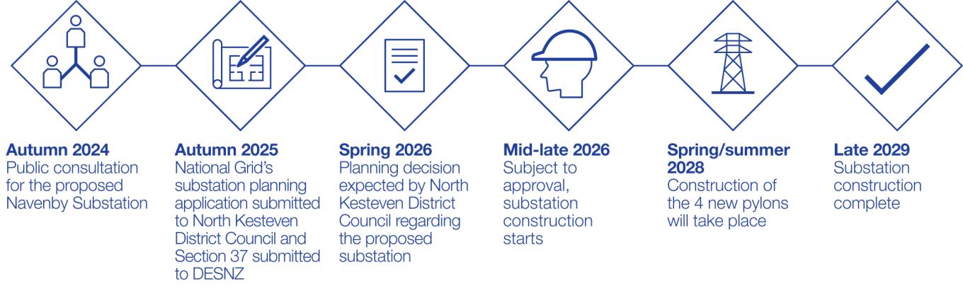 Navenby timeline infographic