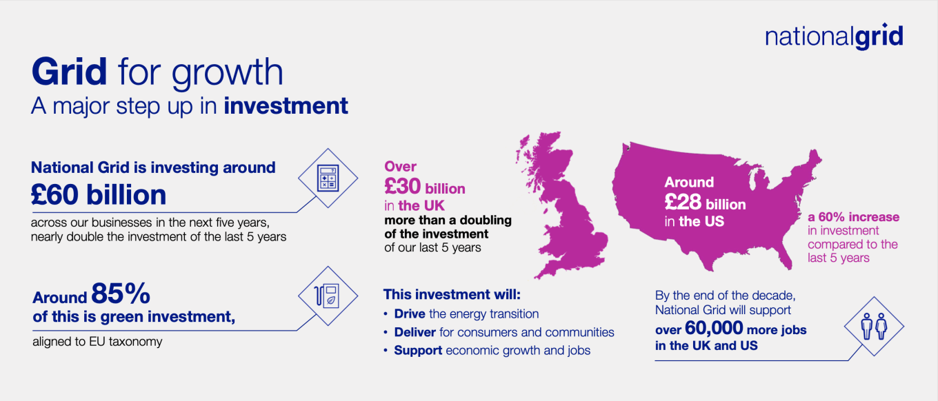 A graphic of highlight figures related to National Grid's green investment