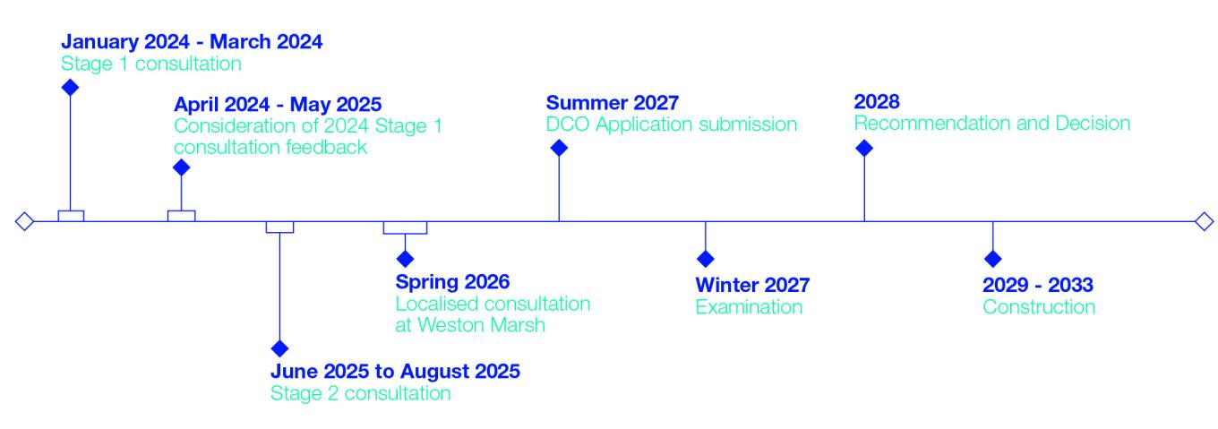Grimsby to Walpole project timeline