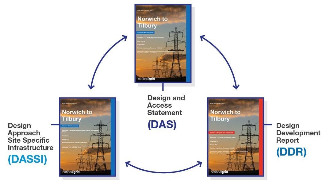 Guide to the approach on design