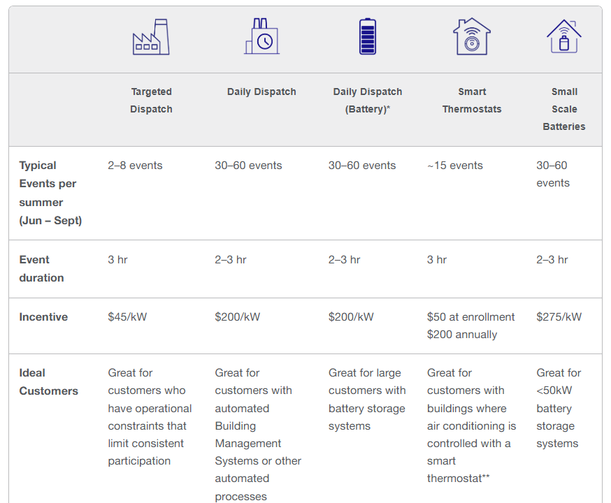Commercial Customer chart, showing typical event cadence, duration, incentive, and ideal customer type per the different commercial customer product types