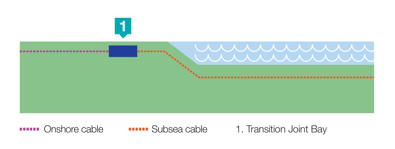 EGL 5 transition joint bay