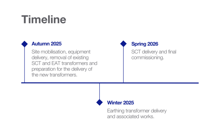 NG Exeter Substation Timeline