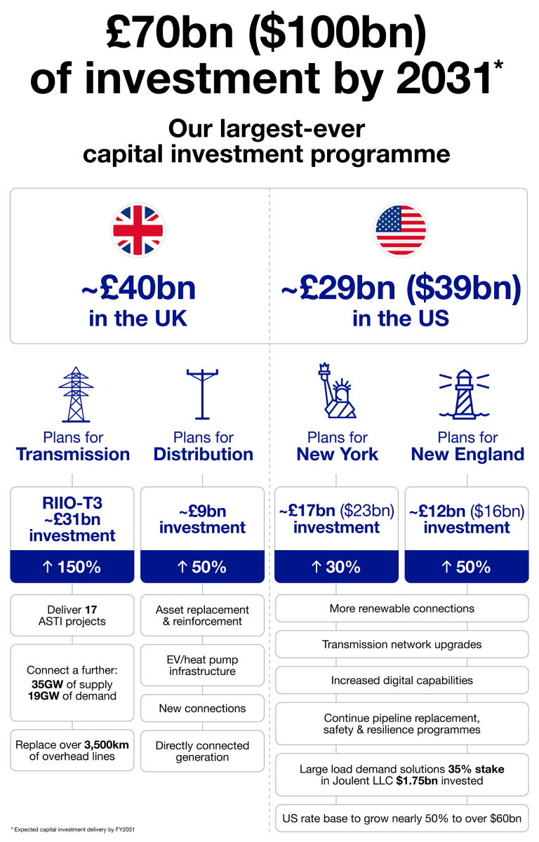 Infographic showing detail of National Grid investment of £70 ($100 bn) bn by 2031