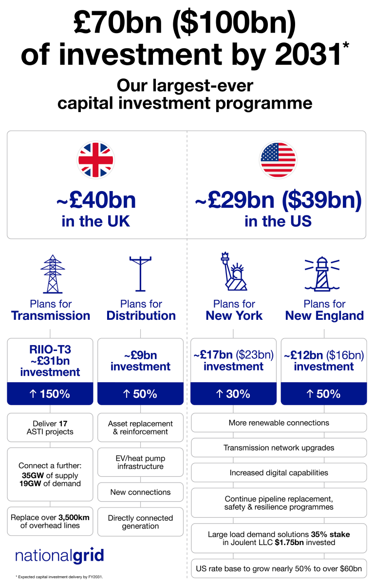 Infographic showing detail of National Grid investment of £70 ($100 bn) bn by 2031