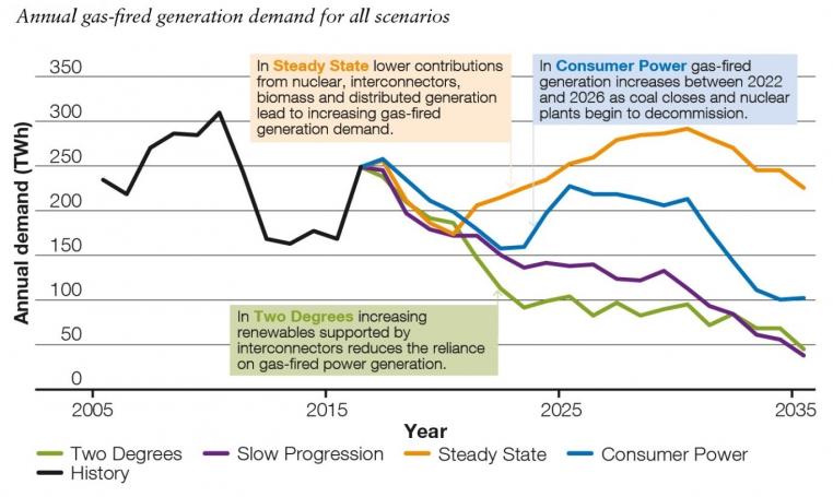 A graph showing the annual demand of gas-fired generation