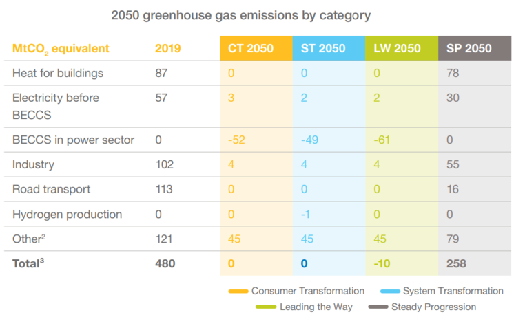 Table from ESO's FES 2020 showing 2050 greenhouse gas emissions by category