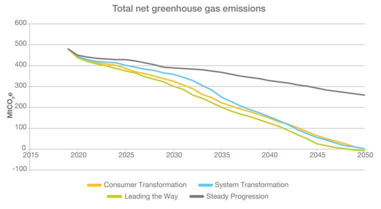 Graph from ESO's FES 2020 showing total net greenhouse gas emissions